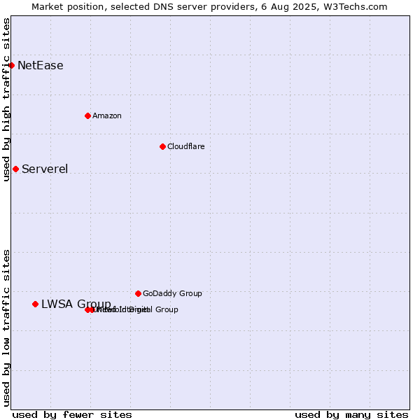 Market position of LWSA Group vs. Serverel vs. NetEase