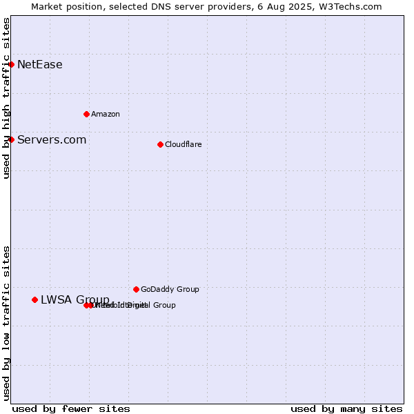 Market position of LWSA Group vs. Servers.com vs. NetEase