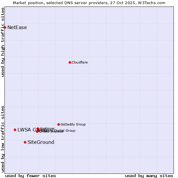 Market position of SiteGround vs. LWSA Group vs. NetEase
