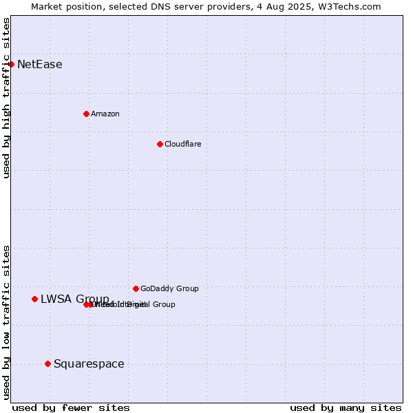 Market position of Squarespace vs. LWSA Group vs. NetEase