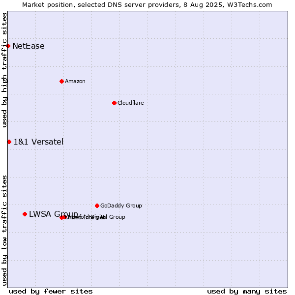 Market position of LWSA Group vs. 1&1 Versatel vs. NetEase
