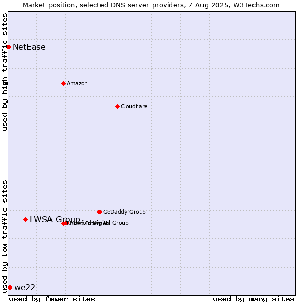 Market position of LWSA Group vs. we22 vs. NetEase