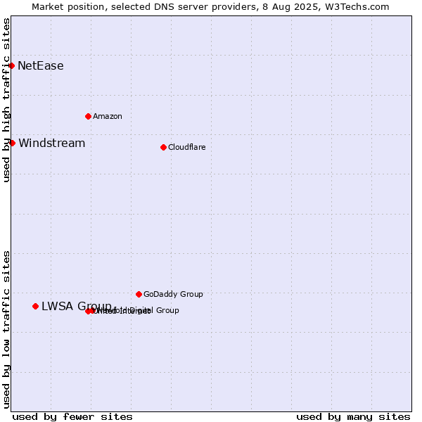 Market position of LWSA Group vs. Windstream vs. NetEase