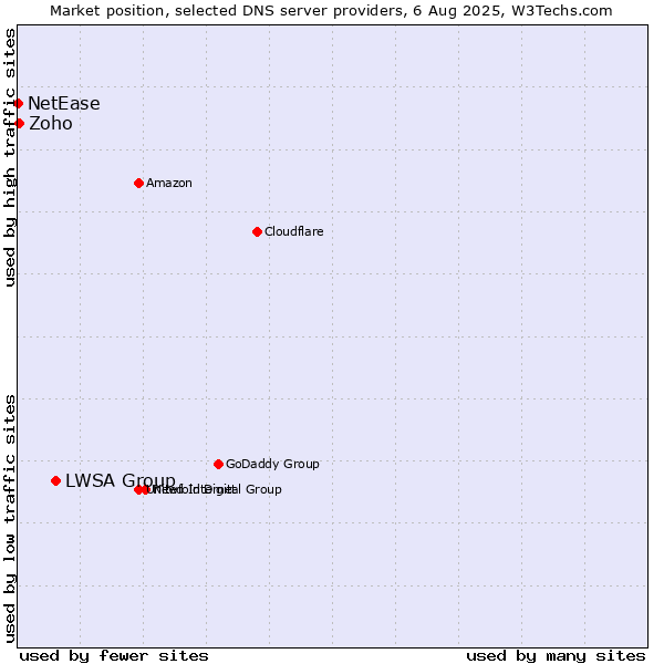 Market position of LWSA Group vs. Zoho vs. NetEase
