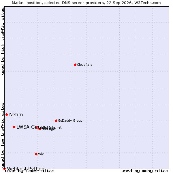 Market position of LWSA Group vs. Netim vs. Webhost Python