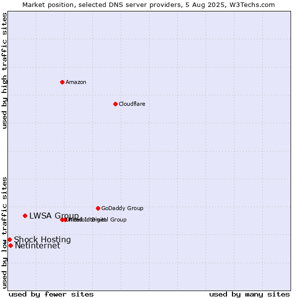Market position of LWSA Group vs. Netinternet vs. Shock Hosting