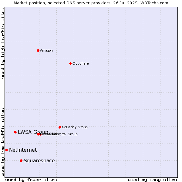 Market position of Squarespace vs. LWSA Group vs. Netinternet