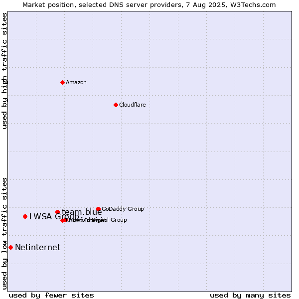 Market position of team.blue vs. LWSA Group vs. Netinternet