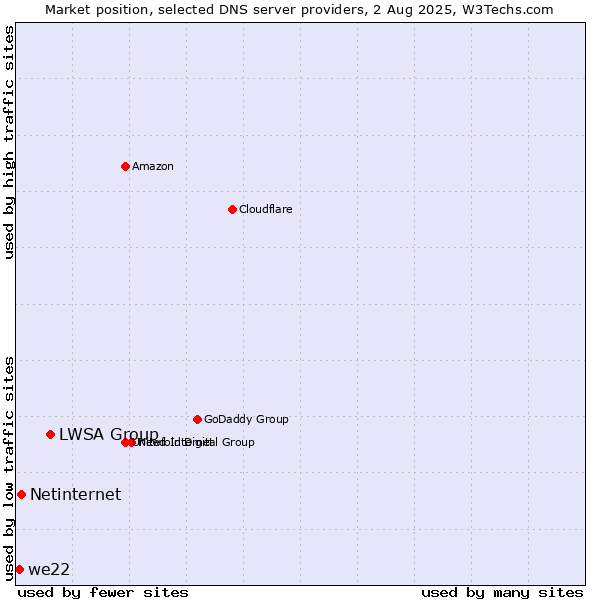 Market position of LWSA Group vs. Netinternet vs. we22