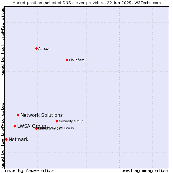 Market position of Network Solutions vs. LWSA Group vs. Netmark