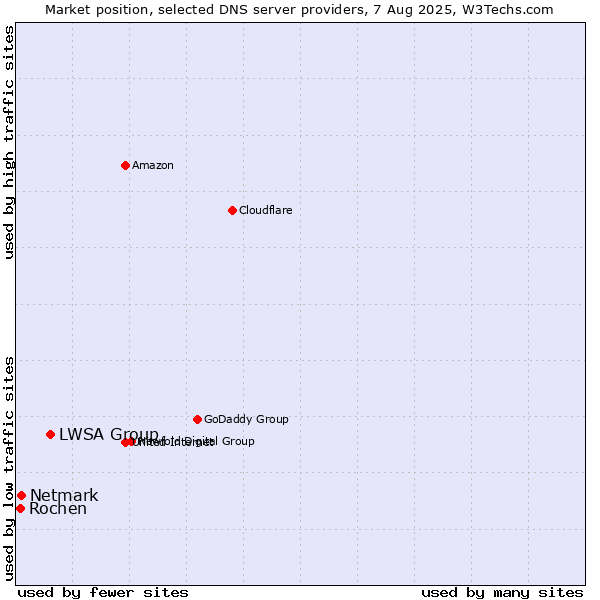 Market position of LWSA Group vs. Netmark vs. Rochen