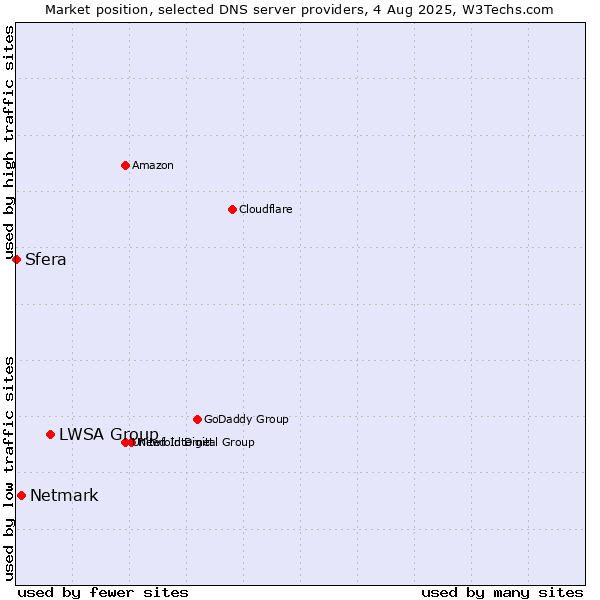 Market position of LWSA Group vs. Netmark vs. Sfera