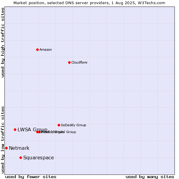Market position of Squarespace vs. LWSA Group vs. Netmark