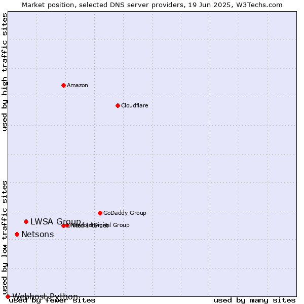 Market position of LWSA Group vs. Netsons vs. Webhost Python