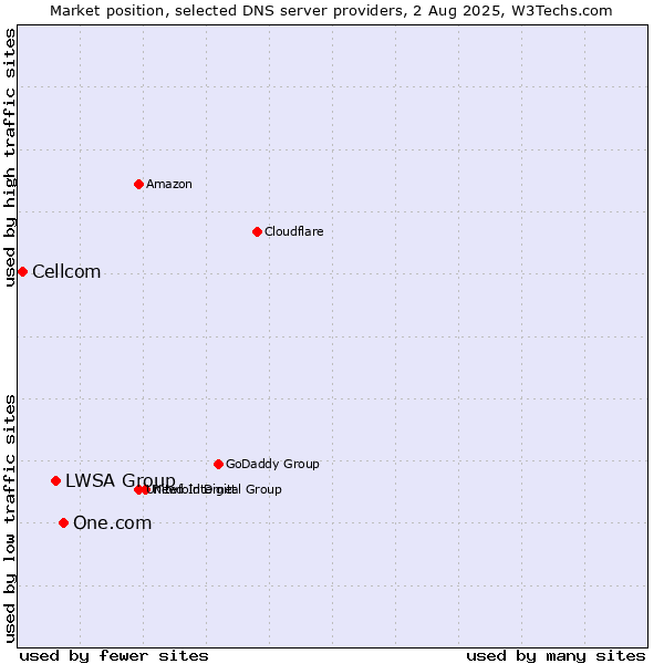 Market position of One.com vs. LWSA Group vs. Cellcom