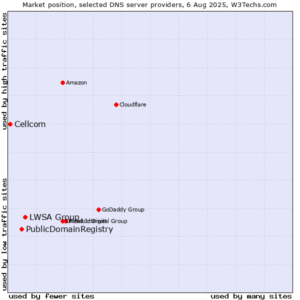 Market position of LWSA Group vs. PublicDomainRegistry vs. Cellcom