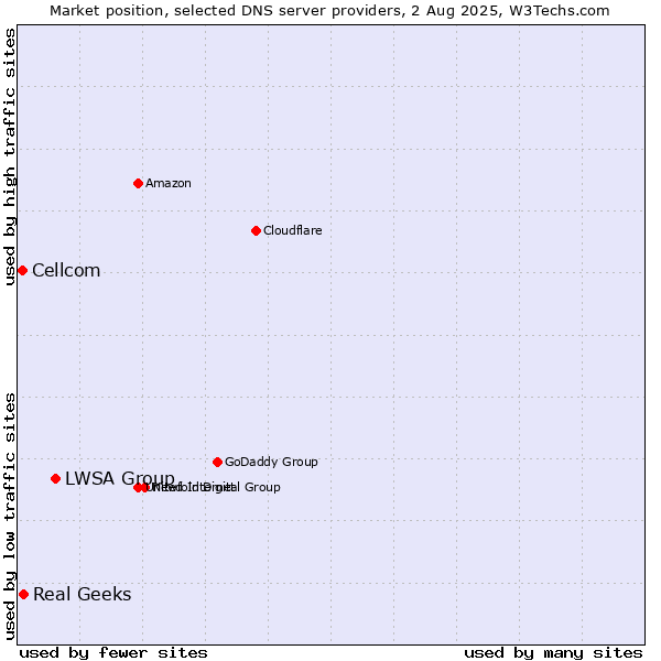 Market position of LWSA Group vs. Real Geeks vs. Cellcom