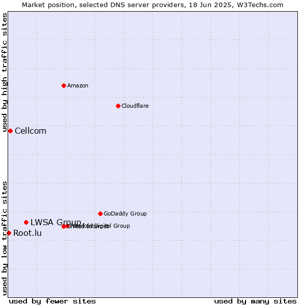 Market position of LWSA Group vs. Cellcom vs. Root.lu