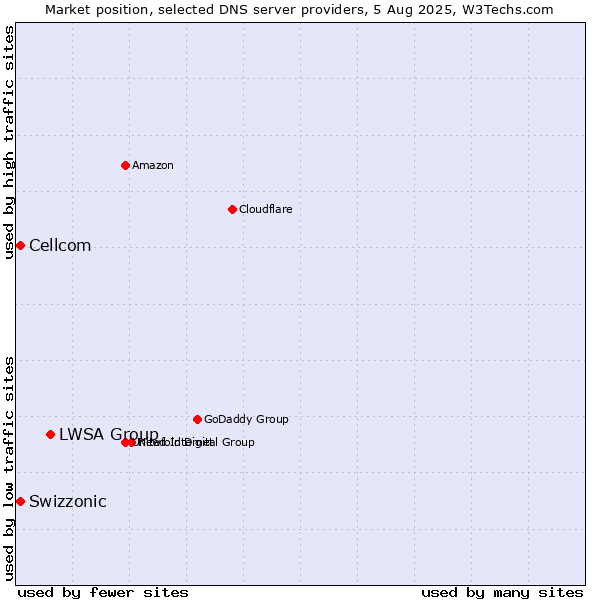 Market position of LWSA Group vs. Swizzonic vs. Cellcom