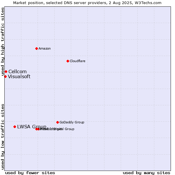 Market position of LWSA Group vs. Cellcom vs. Visualsoft