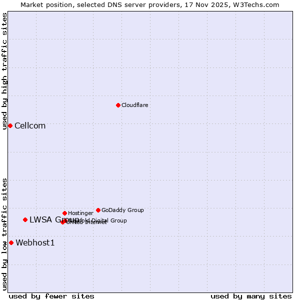 Market position of LWSA Group vs. Webhost1 vs. Cellcom