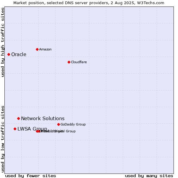 Market position of Network Solutions vs. LWSA Group vs. Oracle