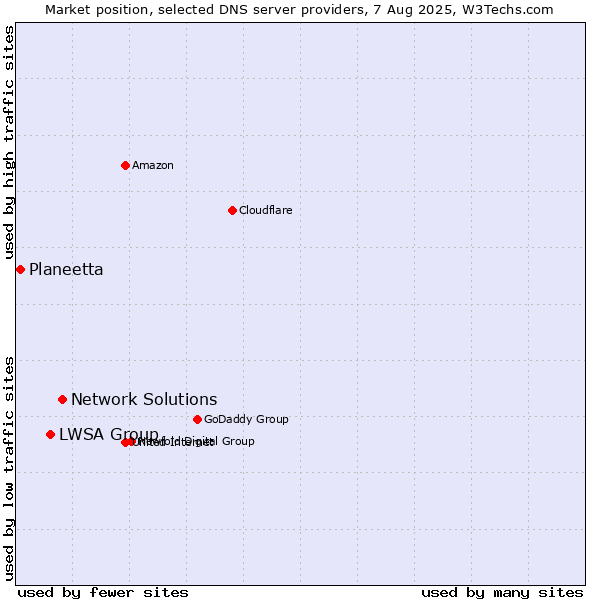Market position of Network Solutions vs. LWSA Group vs. Planeetta
