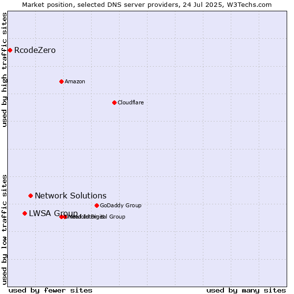Market position of Network Solutions vs. LWSA Group vs. RcodeZero