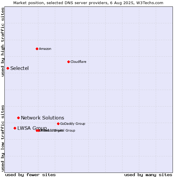 Market position of Network Solutions vs. LWSA Group vs. Selectel