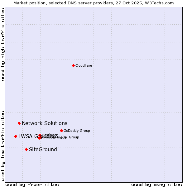 Market position of SiteGround vs. Network Solutions vs. LWSA Group