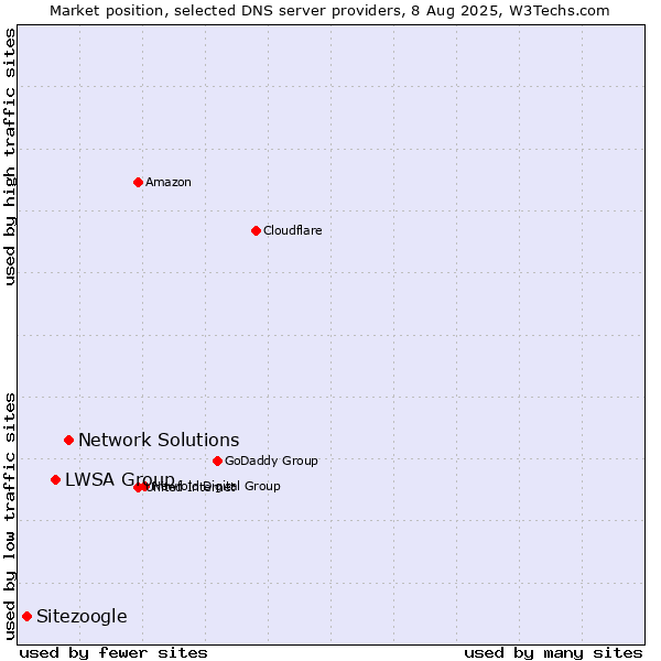 Market position of Network Solutions vs. LWSA Group vs. Sitezoogle