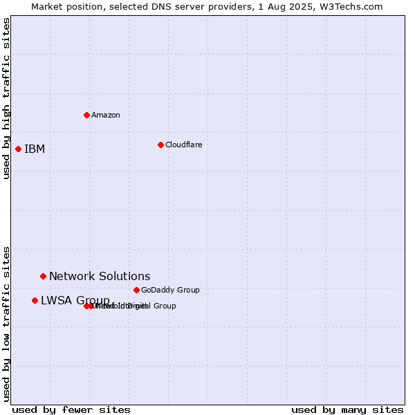 Market position of Network Solutions vs. LWSA Group vs. IBM