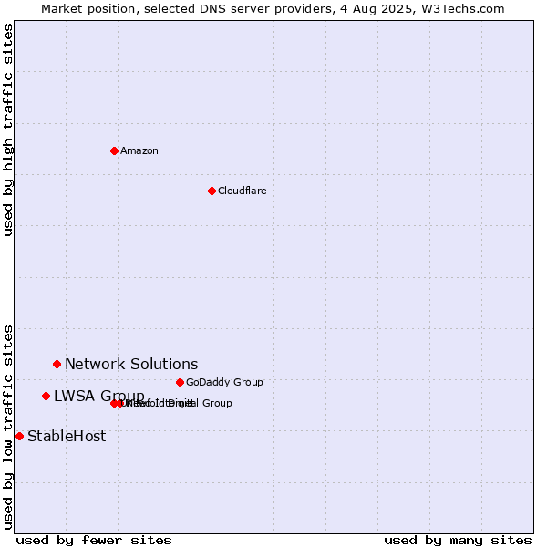 Market position of Network Solutions vs. LWSA Group vs. StableHost