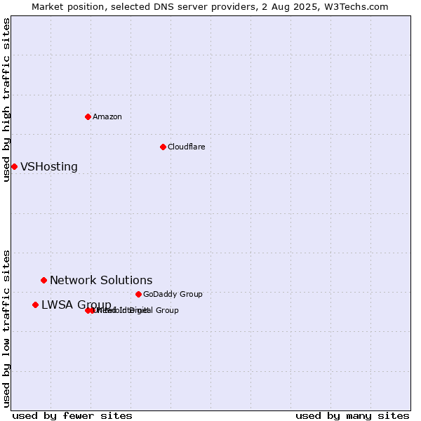 Market position of Network Solutions vs. LWSA Group vs. VSHosting