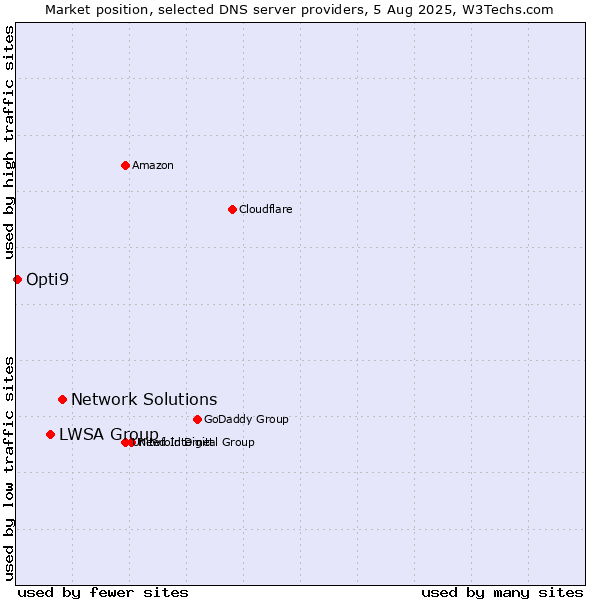 Market position of Network Solutions vs. LWSA Group vs. Opti9