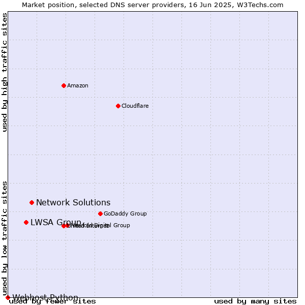 Market position of Network Solutions vs. LWSA Group vs. Webhost Python