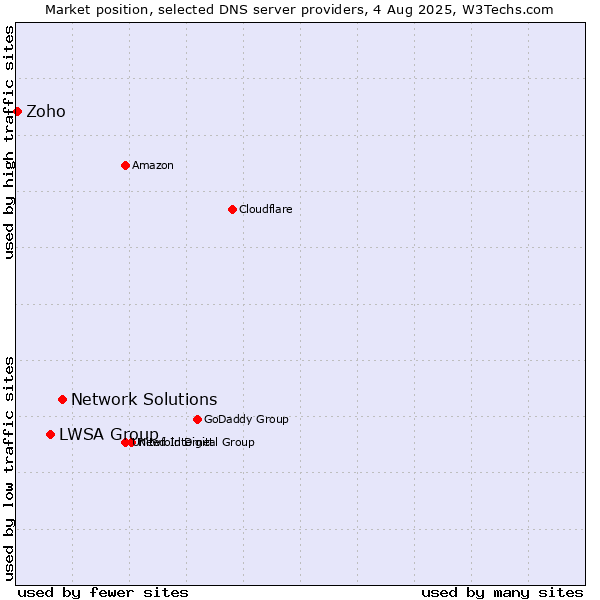 Market position of Network Solutions vs. LWSA Group vs. Zoho