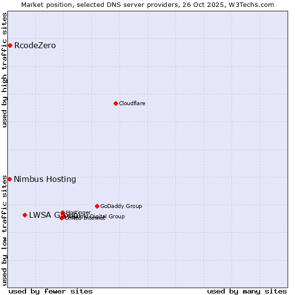 Market position of LWSA Group vs. RcodeZero vs. Nimbus Hosting