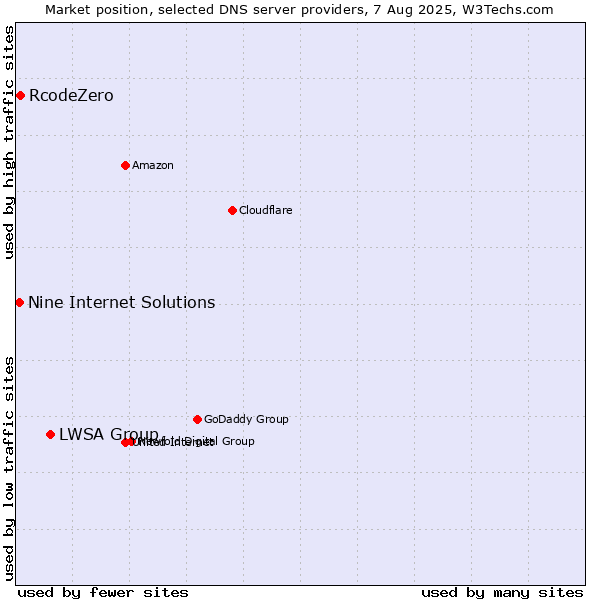 Market position of LWSA Group vs. RcodeZero vs. Nine Internet Solutions