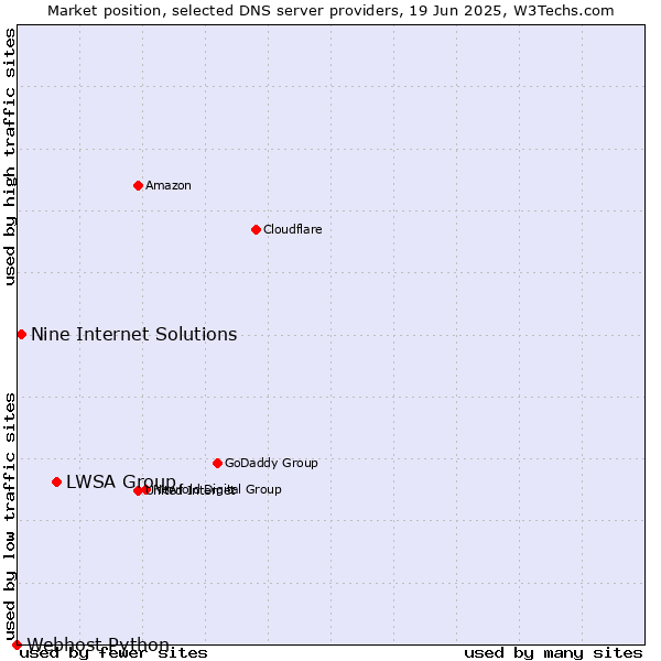 Market position of LWSA Group vs. Nine Internet Solutions vs. Webhost Python