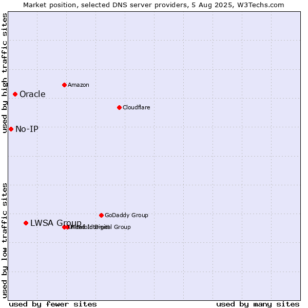 Market position of LWSA Group vs. Oracle vs. No-IP