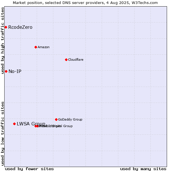 Market position of LWSA Group vs. No-IP vs. RcodeZero