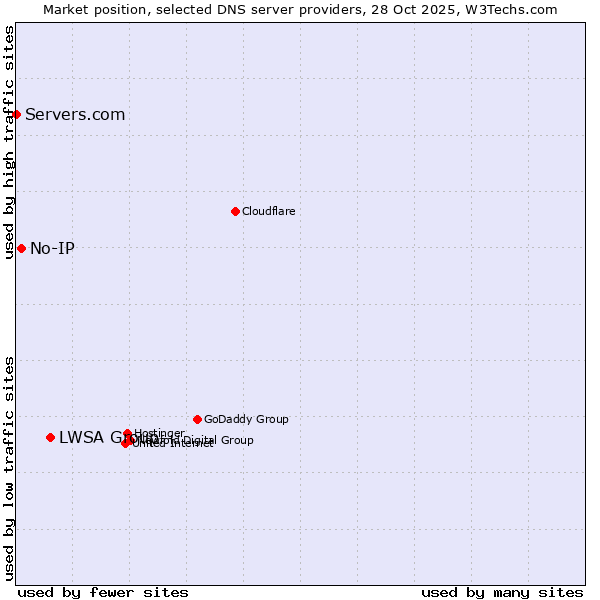 Market position of LWSA Group vs. No-IP vs. Servers.com