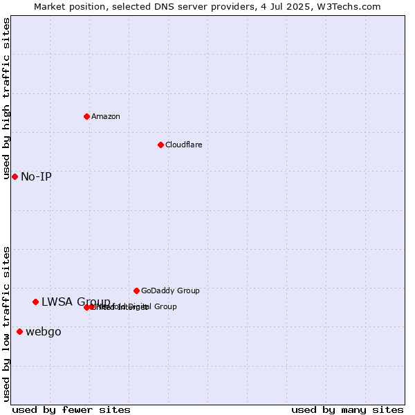 Market position of LWSA Group vs. webgo vs. No-IP