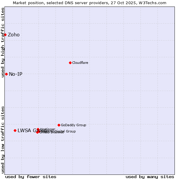 Market position of LWSA Group vs. No-IP vs. Zoho
