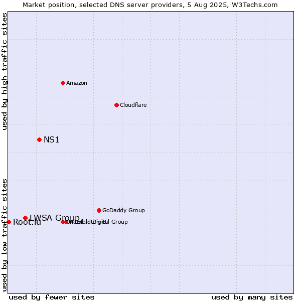 Market position of NS1 vs. LWSA Group vs. Root.lu