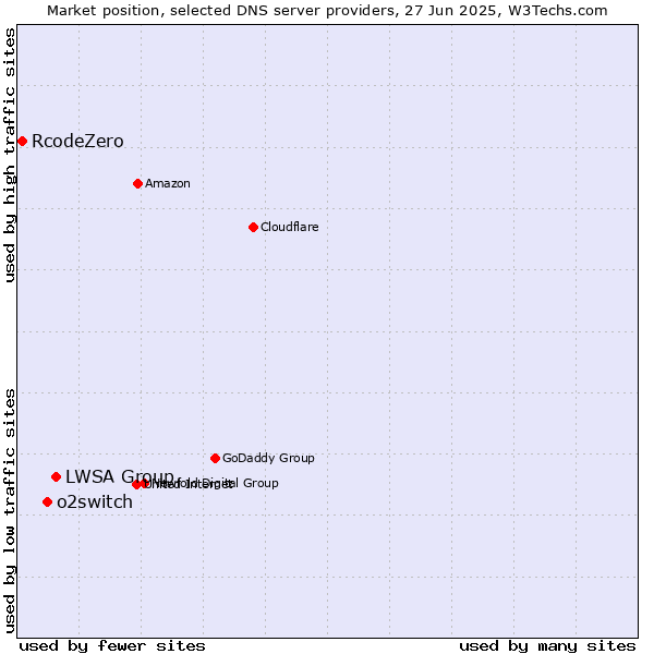 Market position of LWSA Group vs. o2switch vs. RcodeZero