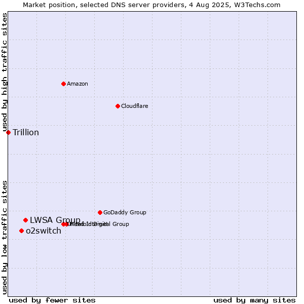 Market position of LWSA Group vs. o2switch vs. Trillion