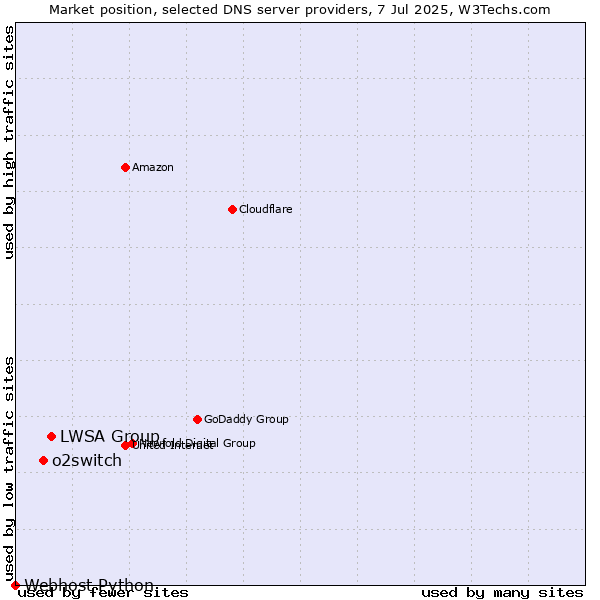 Market position of LWSA Group vs. o2switch vs. Webhost Python