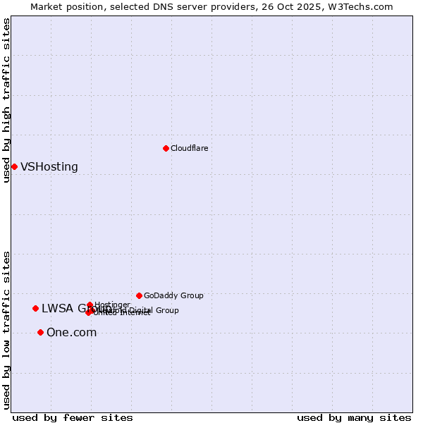 Market position of One.com vs. LWSA Group vs. VSHosting
